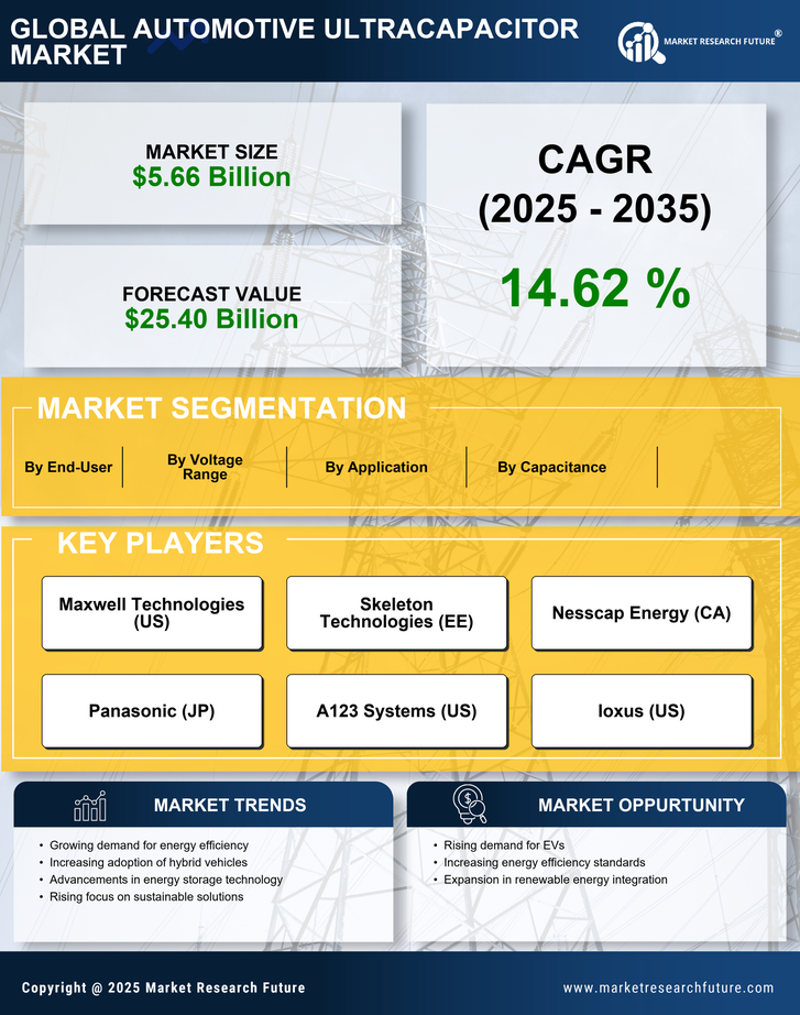 Automotive Ultracapacitor Market Research Report — Global Forecast till 2035 Infographic