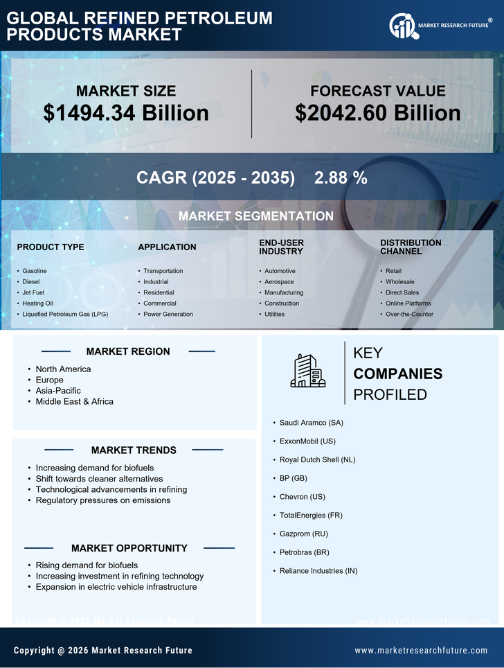 Refined Petroleum Products Market Research Report — Global Forecast till 2035 Infographic