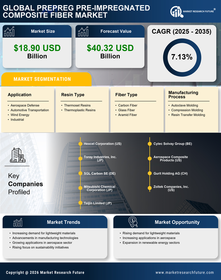 Prepreg Pre Impregnated Composite Fiber Market Research Report — Global Forecast till 2035 Infographic