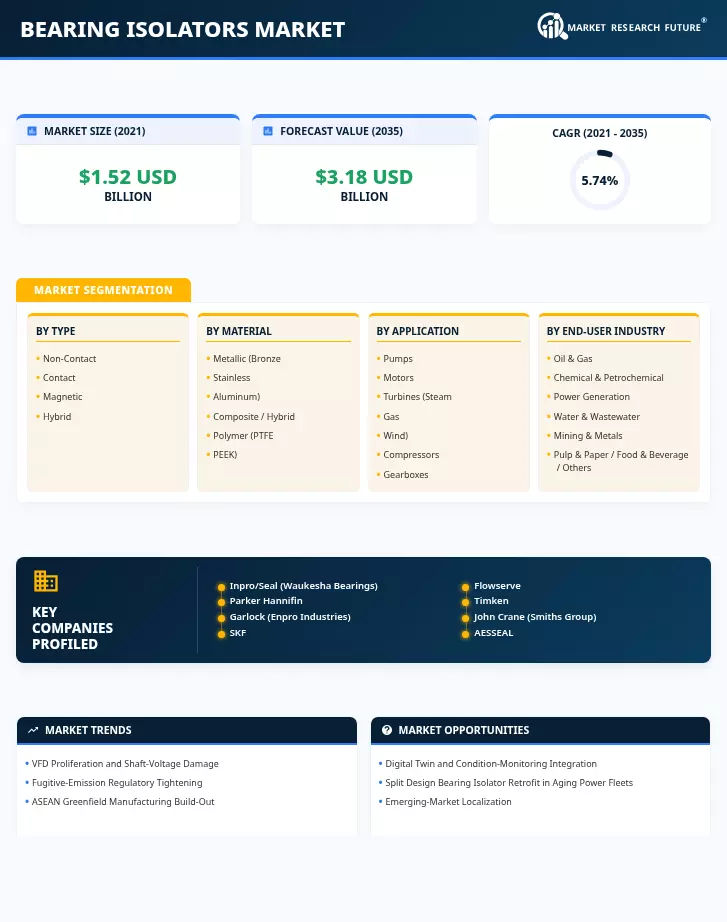 Bearing Isolators Market Research Report — Global Forecast till 2035 Infographic