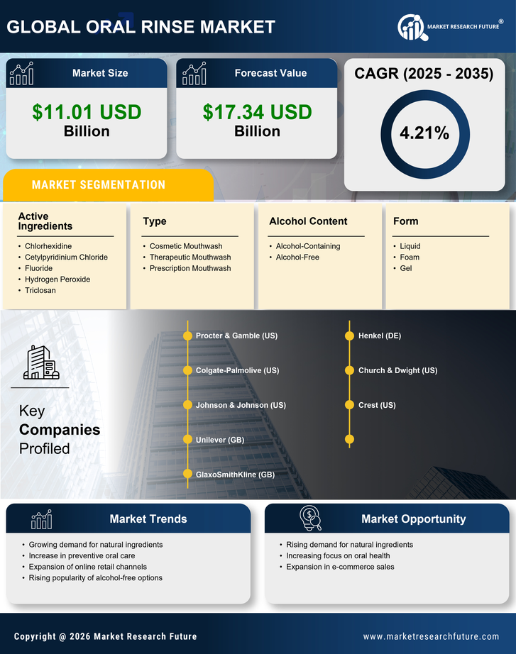 Oral Rinses Market Research Report - Forecast Till 2035 Infographic