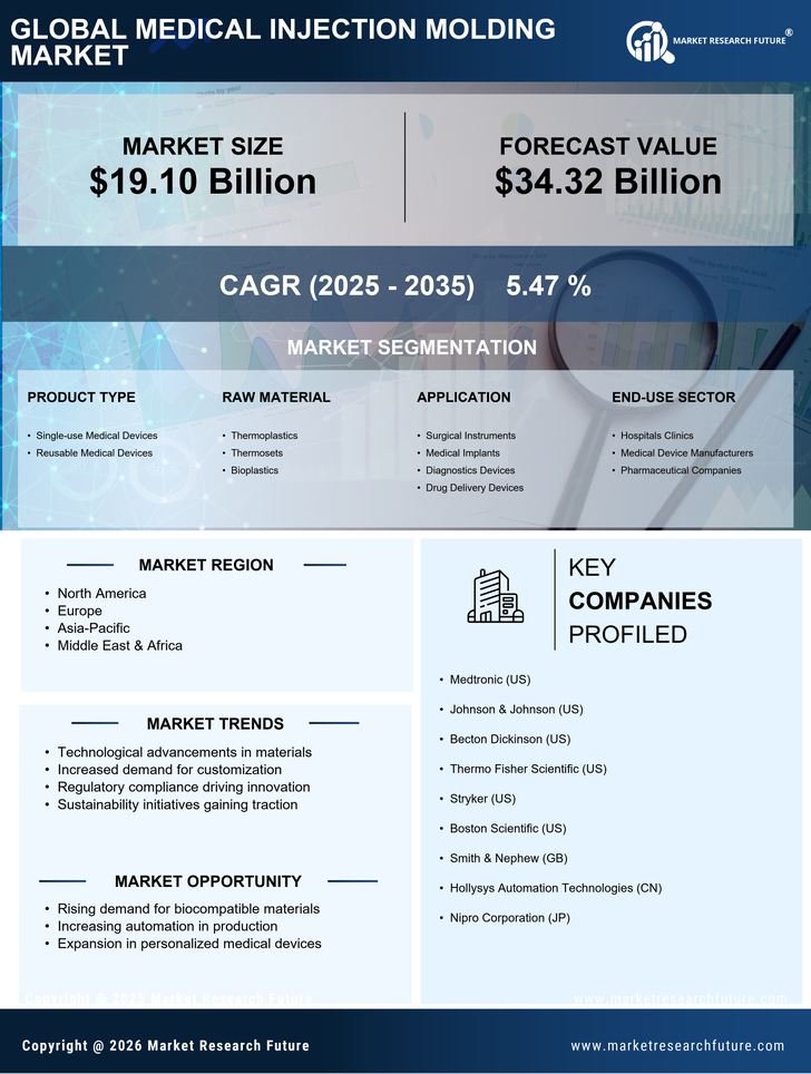 Medical Injection Molding Market Research Report — Global Forecast till 2035 Infographic