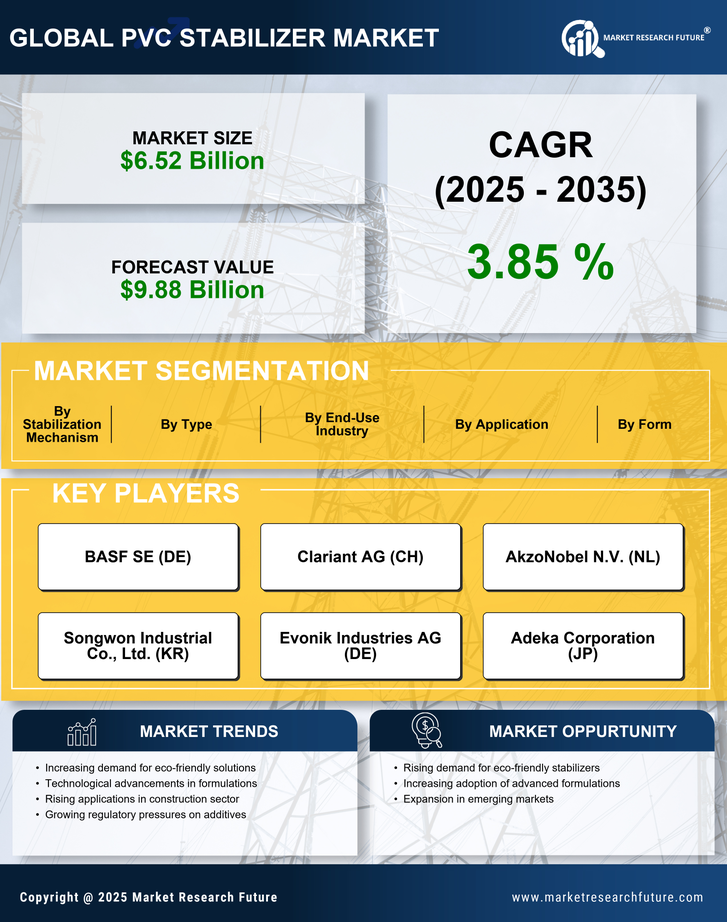PVC Stabilizer Market Research Report — Global Forecast till 2035 Infographic