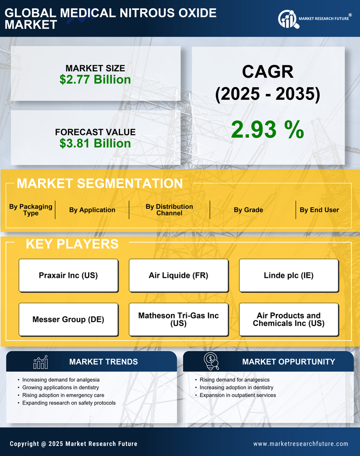 Medical Nitrous Oxide Market Research Report — Global Forecast till 2035 Infographic
