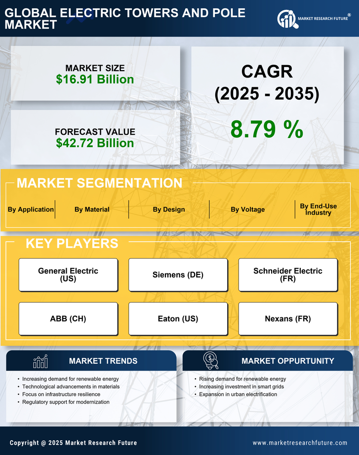Electric Towers And Pole Market Research Report — Global Forecast till 2035 Infographic