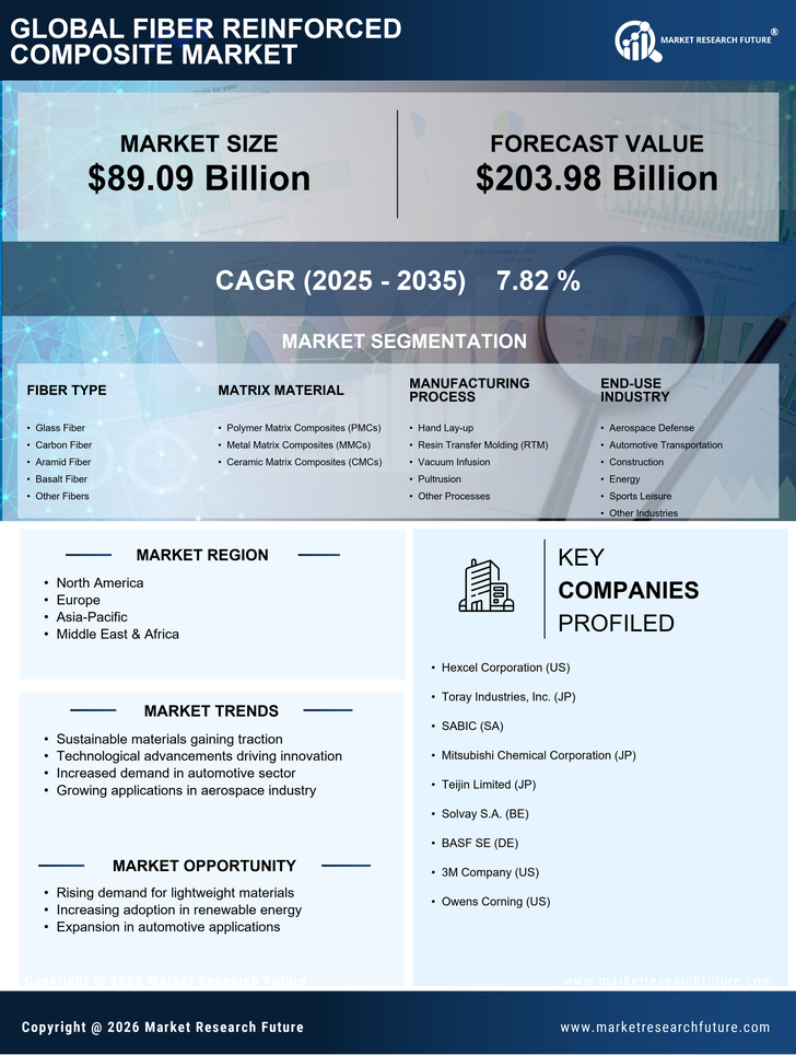 Fiber Reinforced Composite Market Research Report — Global Forecast till 2035 Infographic