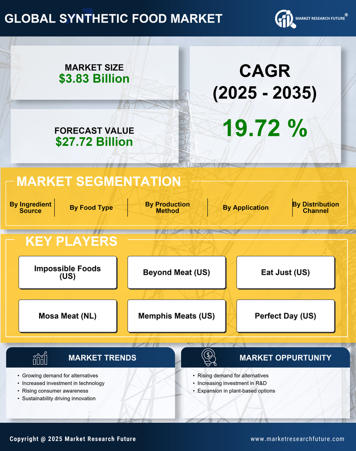 Synthetic Food Market Research Report — Global Forecast till 2035 Infographic