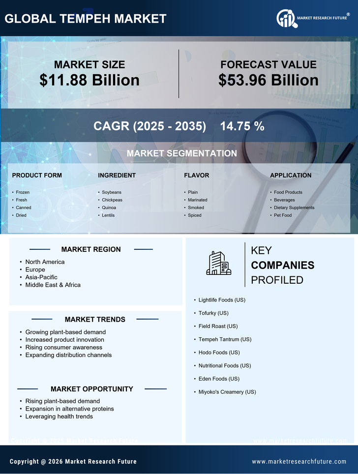 Tempeh Market Research Report — Global Forecast till 2035 Infographic