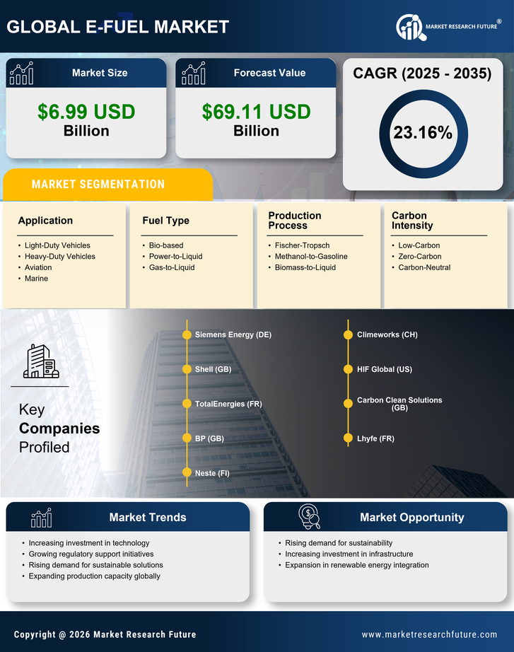 E-Fuel Market Research Report — Global Forecast till 2035 Infographic