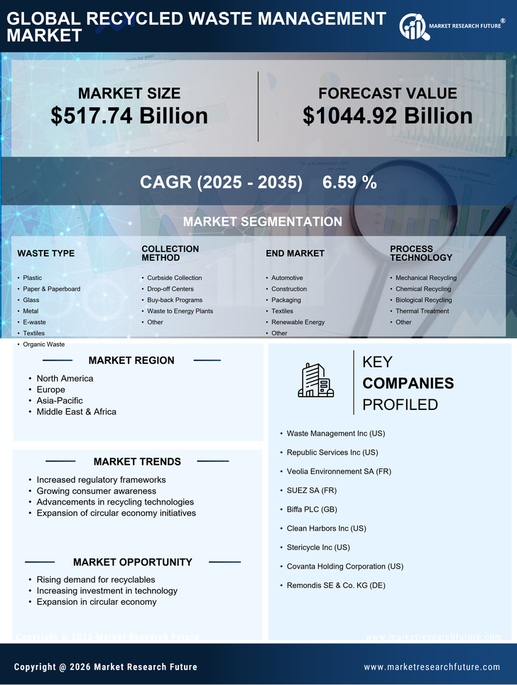 Recycled Waste Management Market Research Report- Forecast To 2035 Infographic