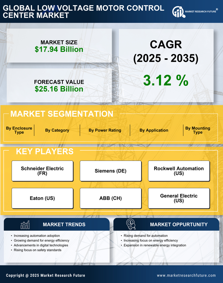 Low Voltage Motor Control Center Market Research Report - Forecast till 2035 Infographic