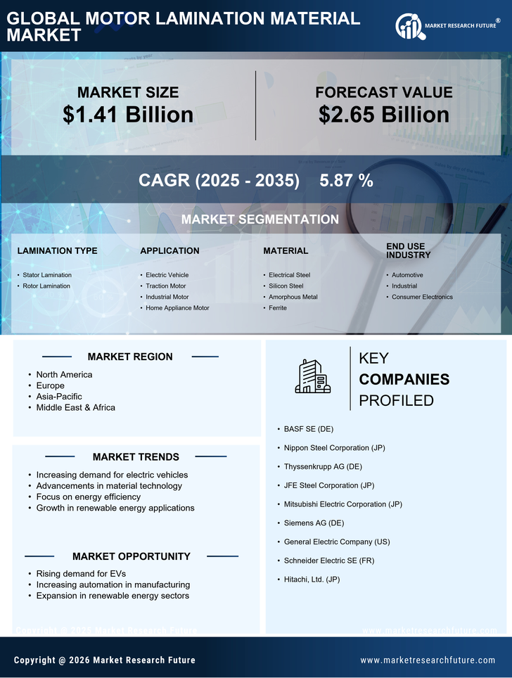 Motor Lamination Material Market Research Report - Forecast till 2035 Infographic
