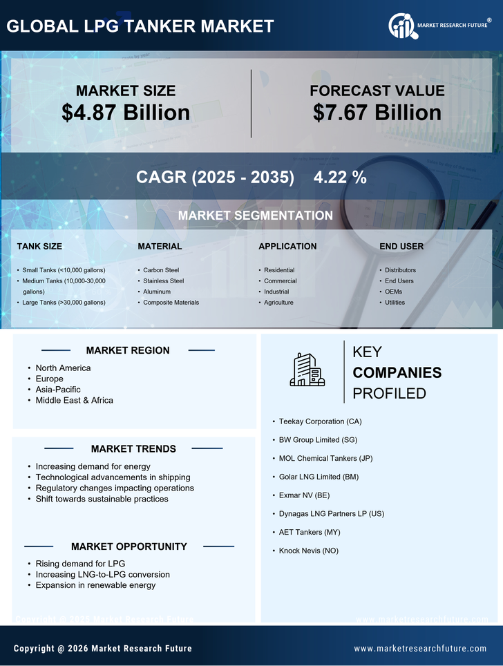 Lpg Tanker Market Research Report—Forecast till 2035 Infographic