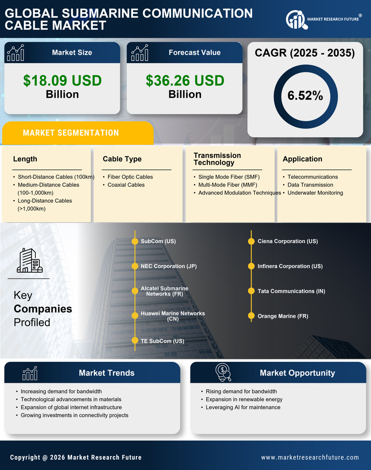 Submarine Communication Cable Market Research Report — Global Forecast till 2035 Infographic