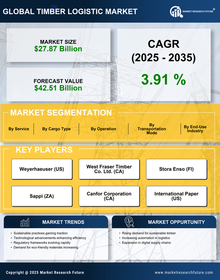 Timber Logistic Market Research Report — Global Forecast till 2035 Infographic