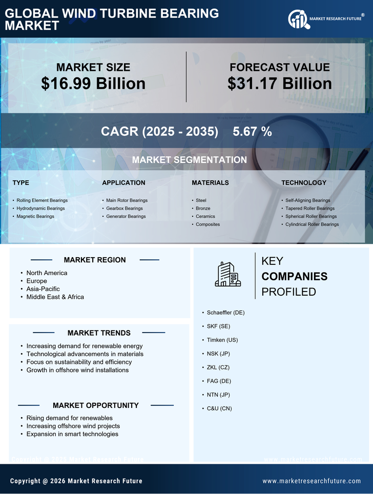 Wind Turbine Bearing Market Research Report — Global Forecast till 2035 Infographic