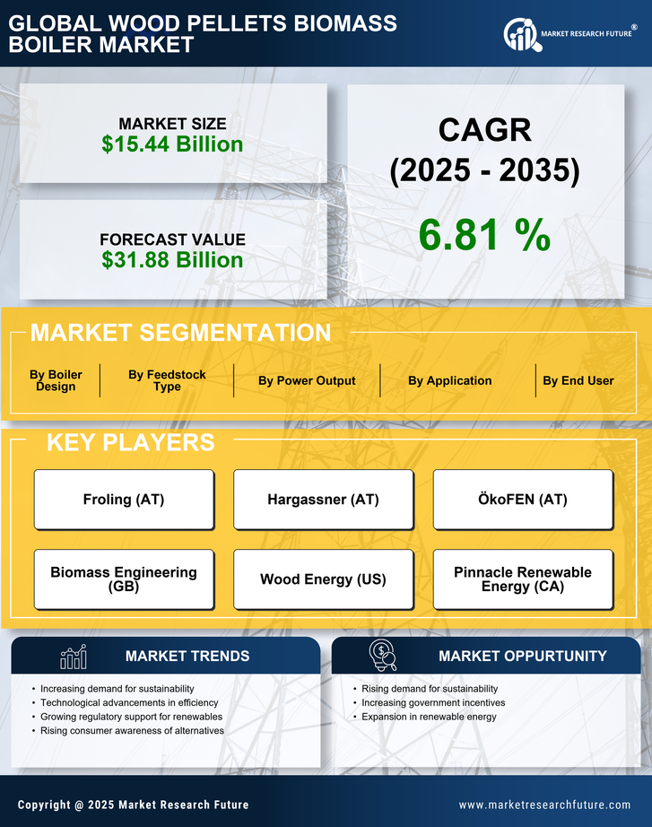 Wood Pellets Biomass Boiler Market Research Report — Global Forecast till 2035 Infographic