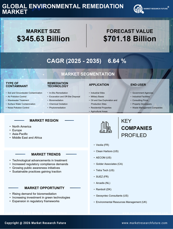 Environmental Remediation Market Research Report — Global Forecast till 2035 Infographic