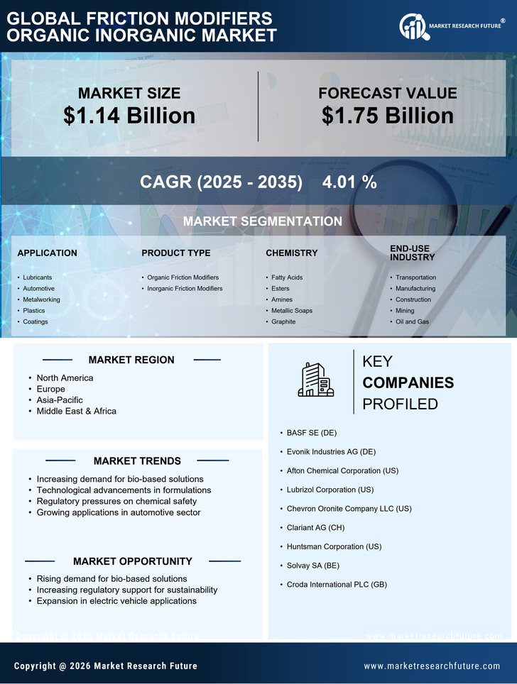 Friction Modifiers Organic Inorganic Market Research Report-Global Forecast till 2035 Infographic