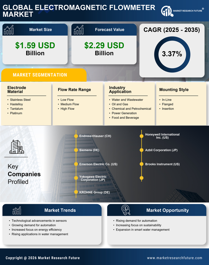Electromagnetic Flowmeter Market Research Report — Global Forecast till 2035 Infographic