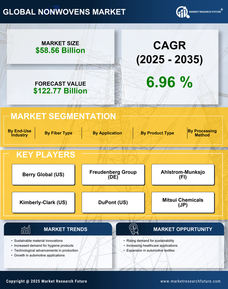 Nonwovens Market Research Report-Global Forecast till 2035 Infographic