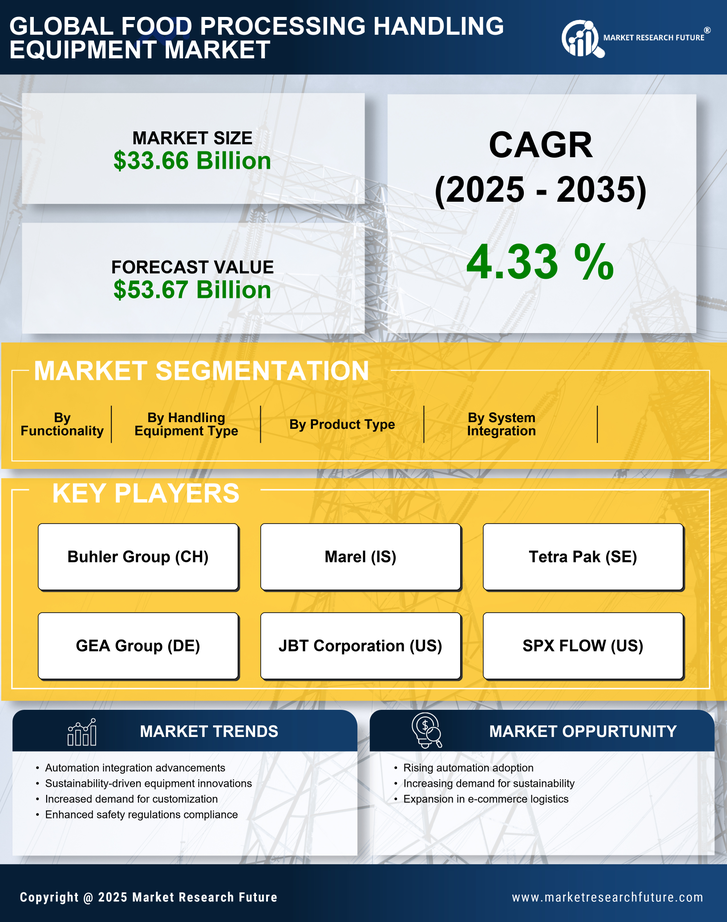 Food Processing Handling Equipment Market Research Report — Global Forecast till 2035 Infographic