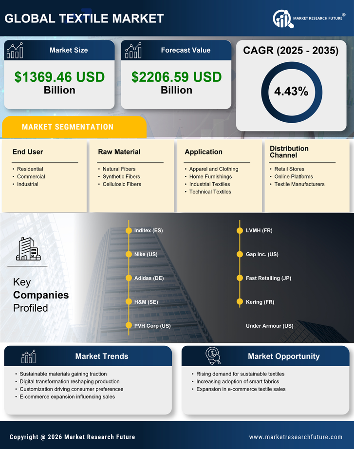 Textile Market Research Report — Global Forecast till 2035 Infographic