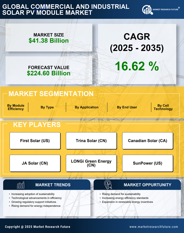 Commercial And Industrial Solar Pv Module Market Research Report—Forecast till 2035 Infographic
