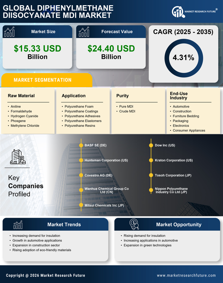 Diphenylmethane Diisocyanate MDI Market Research Report - Global Forecast till 2035 Infographic