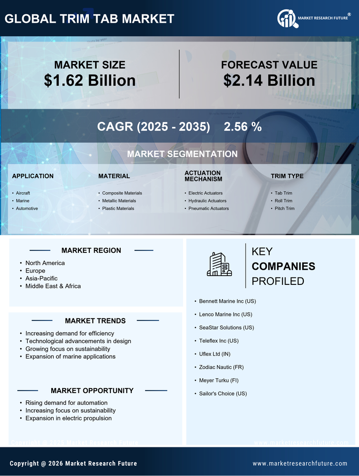 Trim Tab Market Research Report - Global Forecast by 2035 Infographic