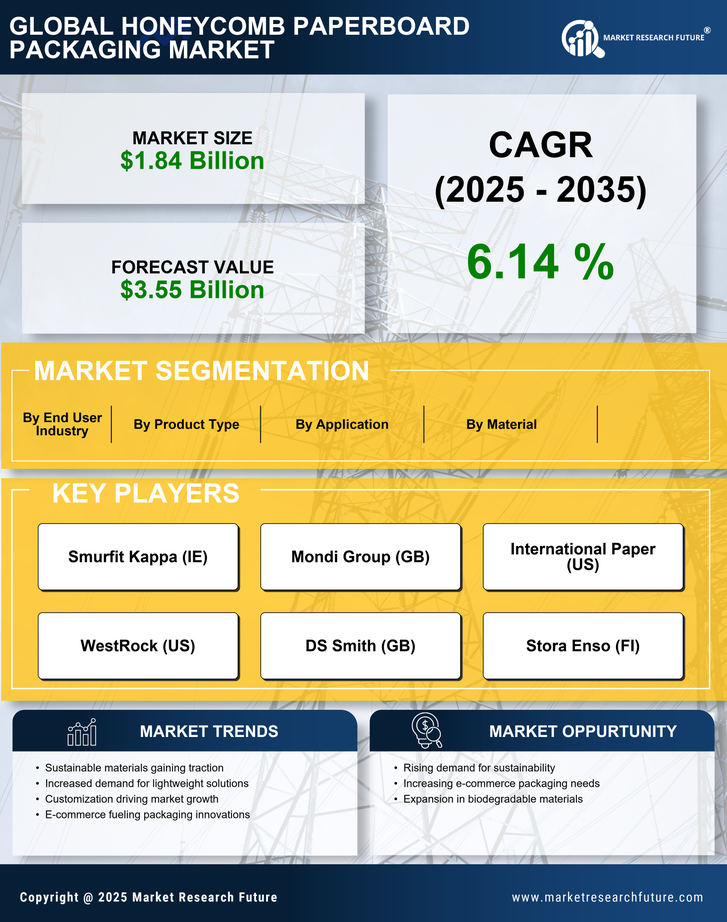 Honeycomb Paperboard Packaging Market Research Report — Global Forecast till 2035 Infographic