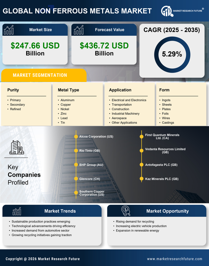Non Ferrous Metals Market Research Report - Global Forecast to 2035 Infographic