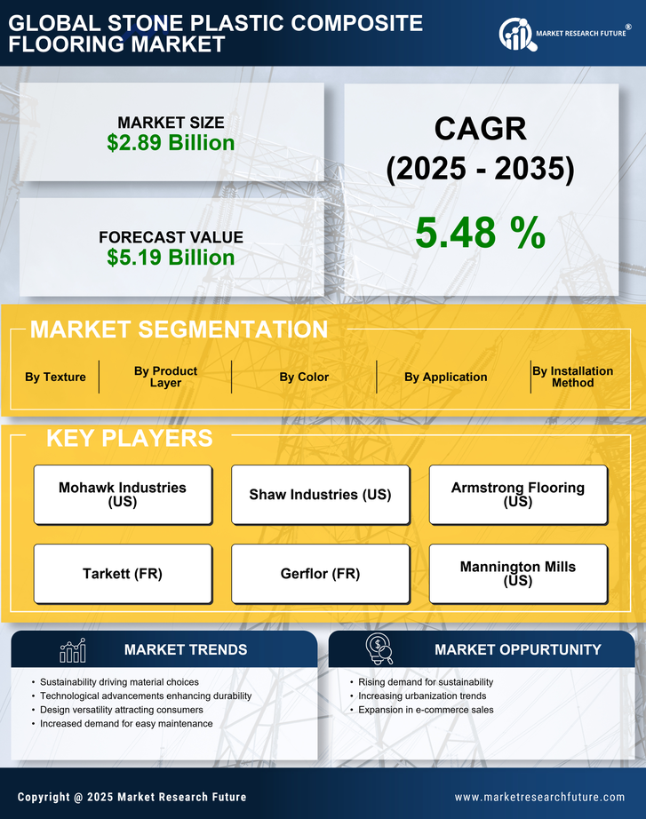 Stone Plastic Composite Flooring Market Research Report – Global Forecast till 2035 Infographic