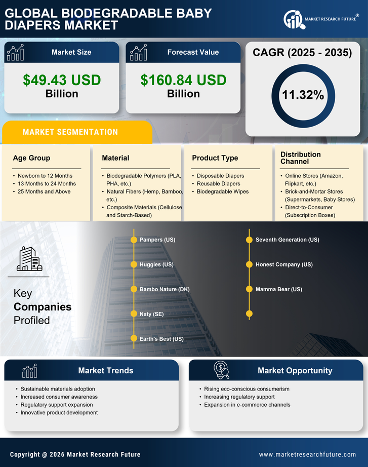 Biodegradable Baby Diapers Market Research Report — Global Forecast till 2035 Infographic