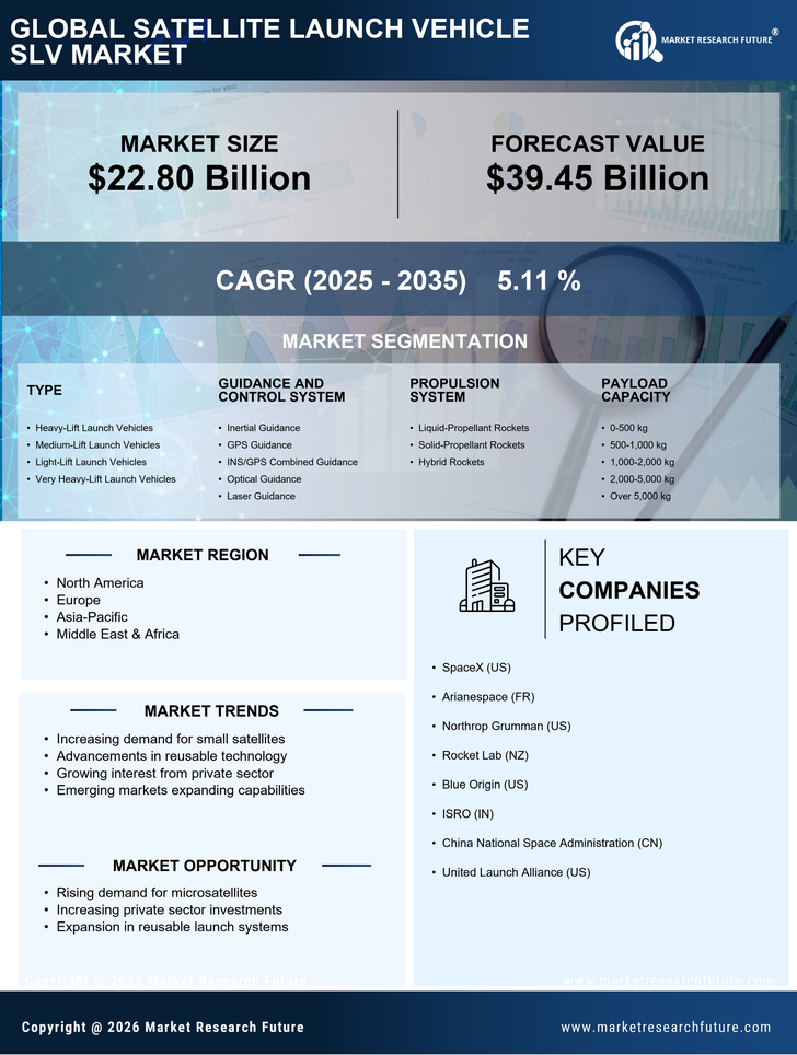 Satellite Launch Vehicle SLV Market Research Report — Global Forecast till 2035 Infographic