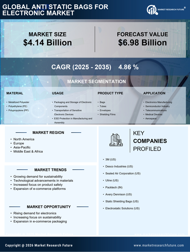 Anti Static Bags For Electronic Market Research Report- Global Forecast till 2035 Infographic