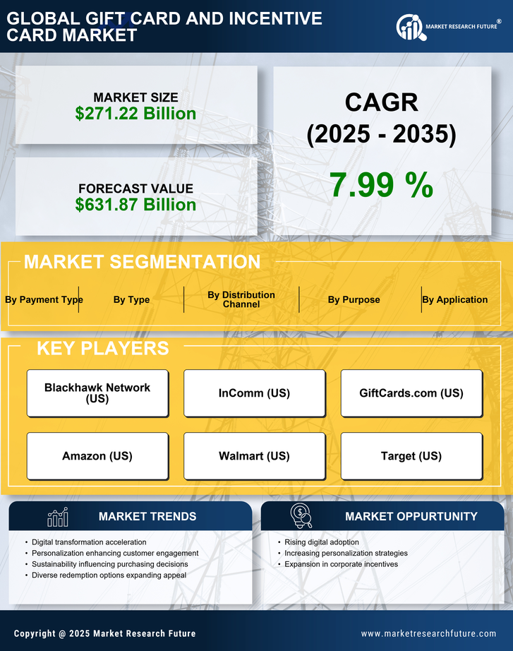 Gift Card And Incentive Card Market Research Report — Global Forecast till 2035 Infographic