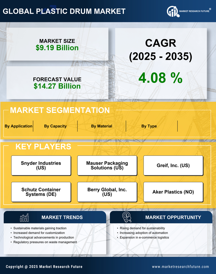 Plastic Drum Market Research Report — Global Forecast till 2035 Infographic