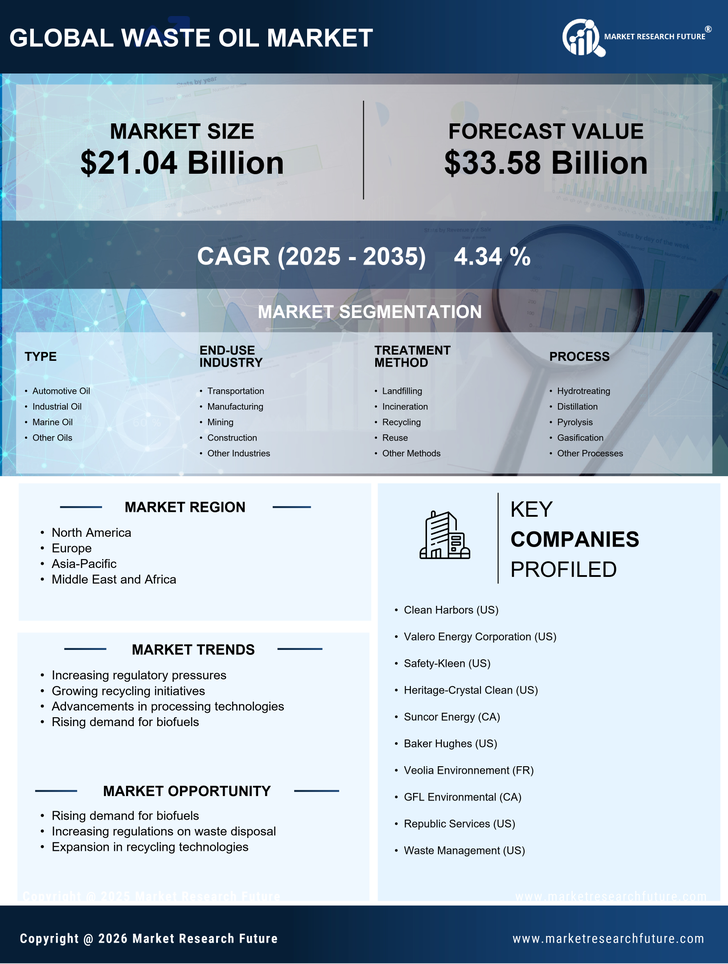 Waste Oil  Market Research Report - Global Forecast by 2035 Infographic