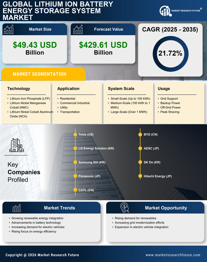 Lithium Ion Battery Energy Storage System Market - Global Forecast 2035 Infographic