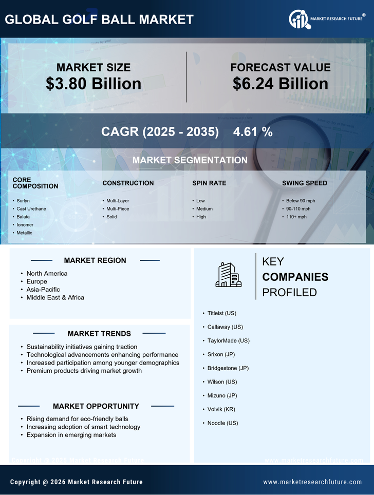 Golf Ball Market Research Report — Global Forecast till 2035 Infographic