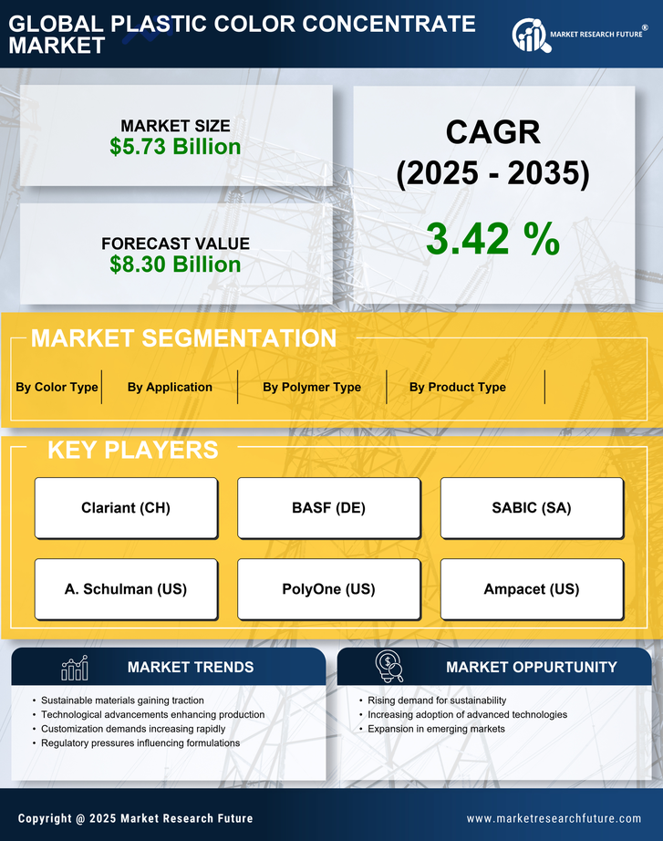 Plastic Color Concentrate Market Research Report — Global Forecast till 2035 Infographic