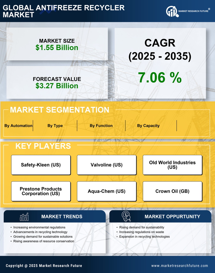 Antifreeze Recycler Market Research Report — Global Forecast till 2035 Infographic