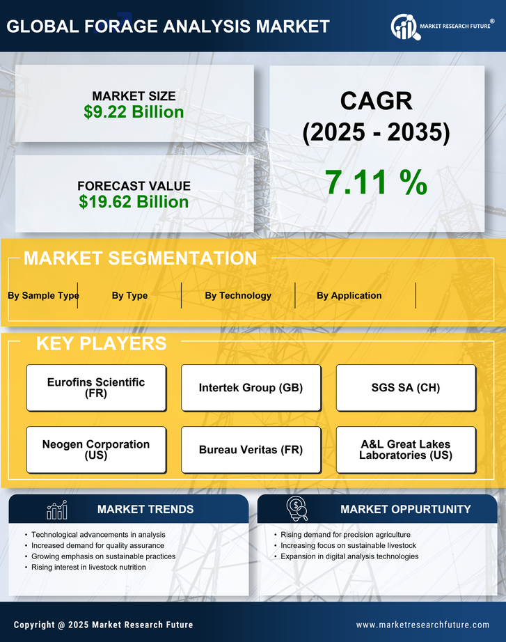 Forage Analysis Market Research Report — Global Forecast till 2035 Infographic