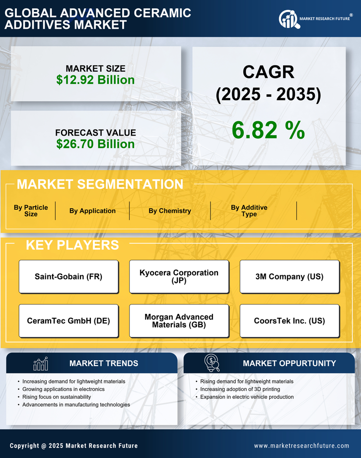 Advanced Ceramic Additives Market Research Report- Global Forecast till 2035 Infographic