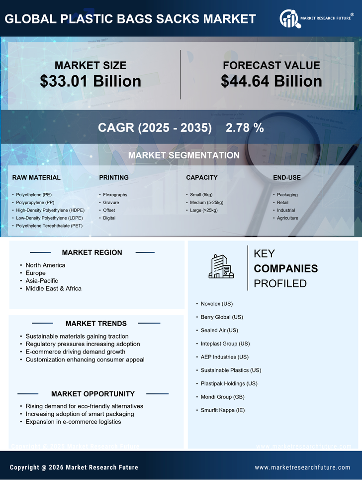 Plastic Bags Sacks Market Research Report — Global Forecast till 2035 Infographic