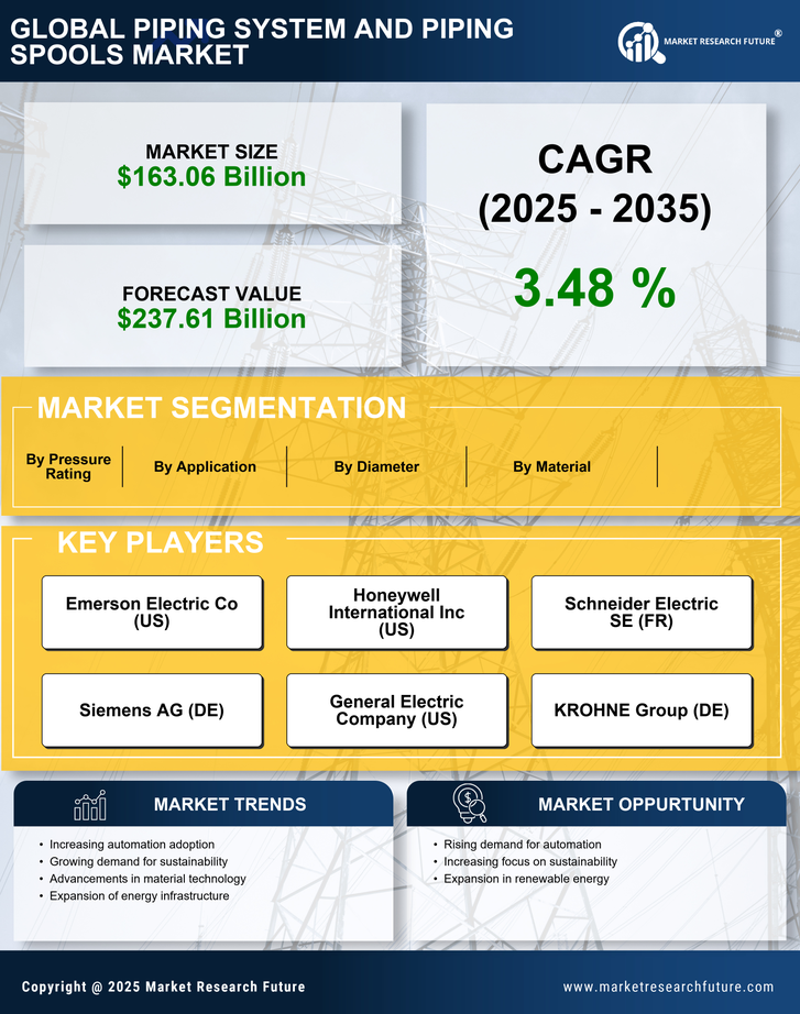Piping System And Piping Spools Market Research Report — Global Forecast till 2035 Infographic