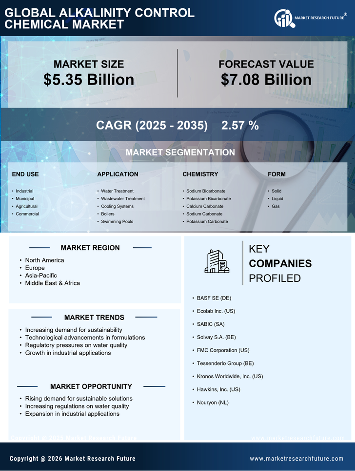 Alkalinity Control Chemical Market Research Report- Global Forecast till 2035 Infographic