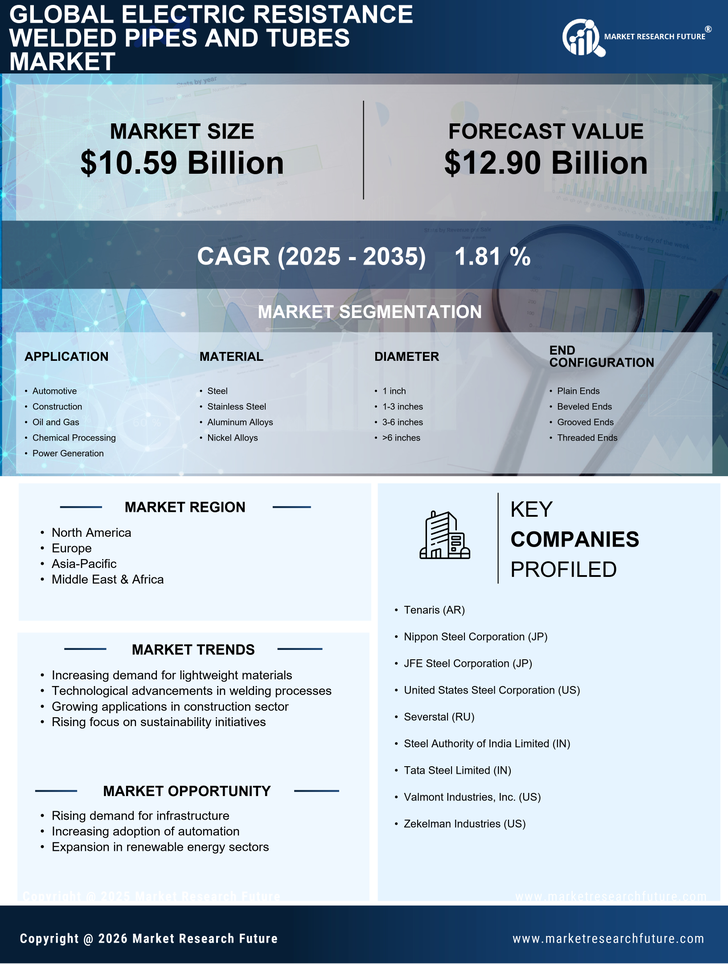 Electric Resistance Welded Pipes and Tubes Market Research Report — Global Forecast till 2035 Infographic