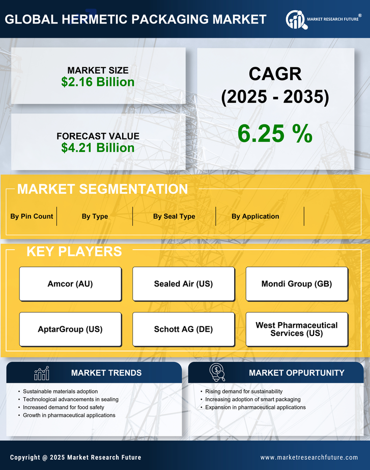 Hermetic Packaging Market Research Report — Global Forecast till 2035 Infographic